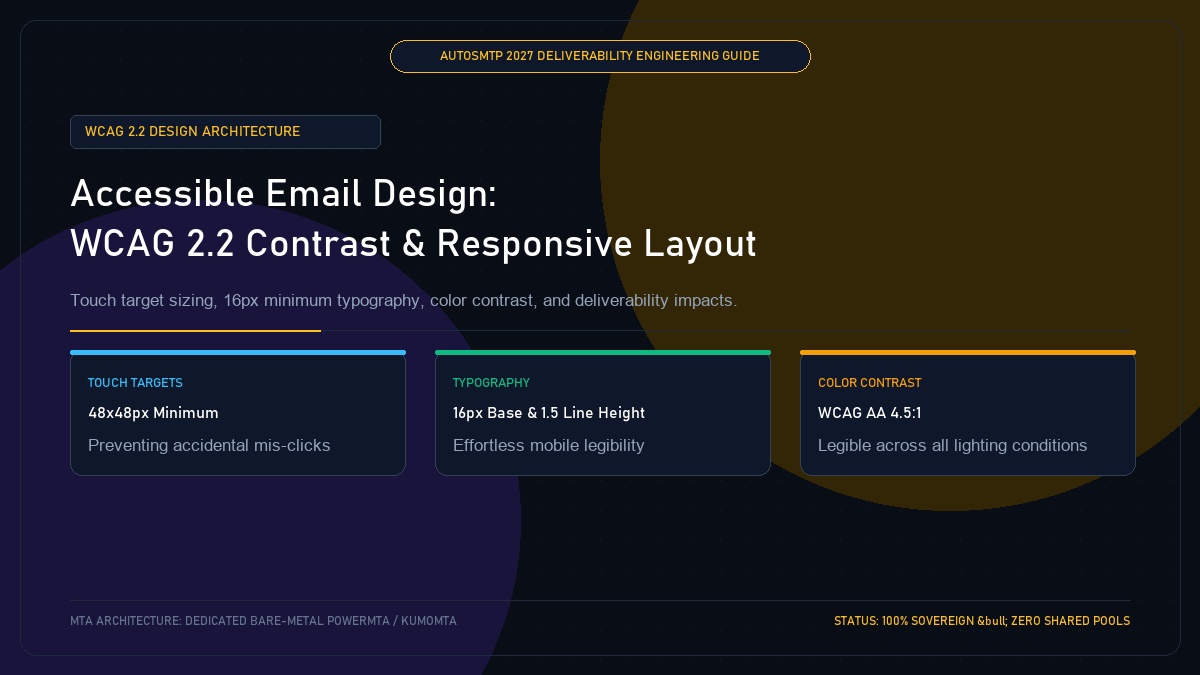 Accessible Email Design: WCAG 2.2 Contrast, Responsive Layout, and Deliverability
