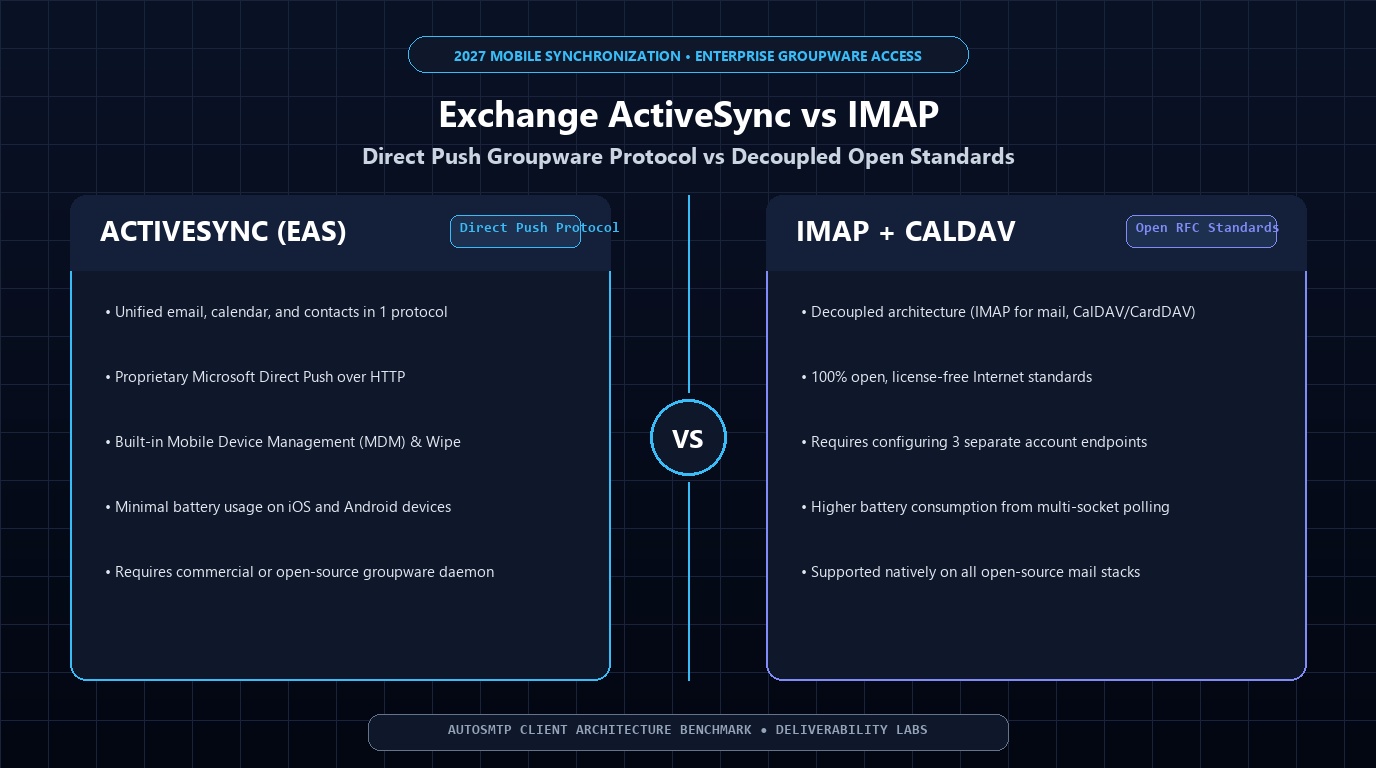 Exchange ActiveSync vs IMAP Protocol 2027