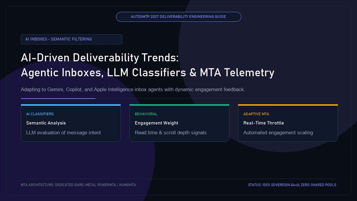 AI-Driven Deliverability Trends: Agentic Inboxes, LLM Classifiers and MTA Telemetry