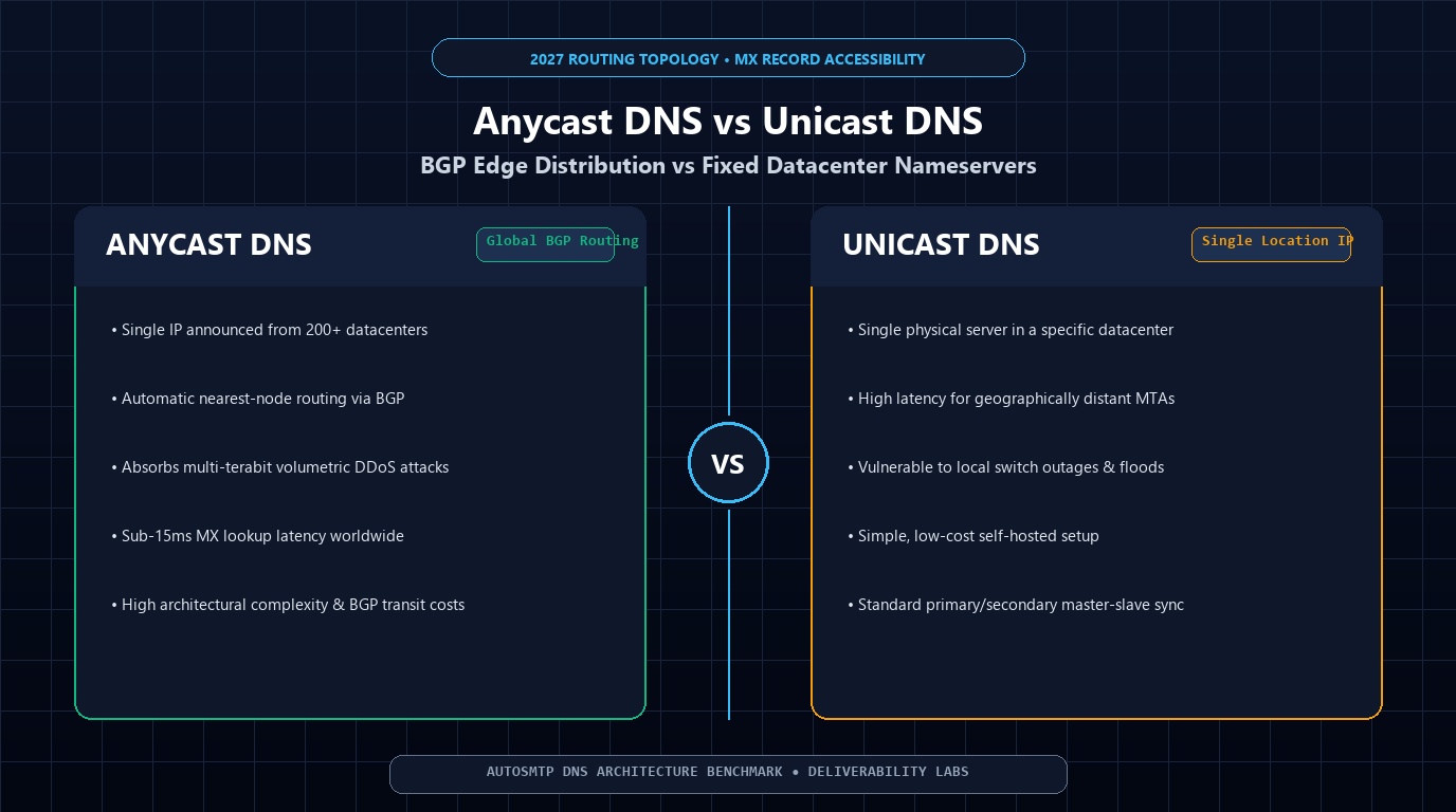 Anycast DNS vs Unicast DNS for Email Infrastructure 2027