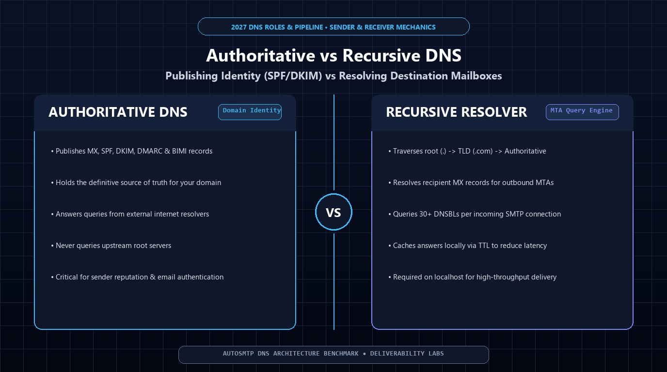Authoritative vs Recursive DNS for Email Delivery 2027