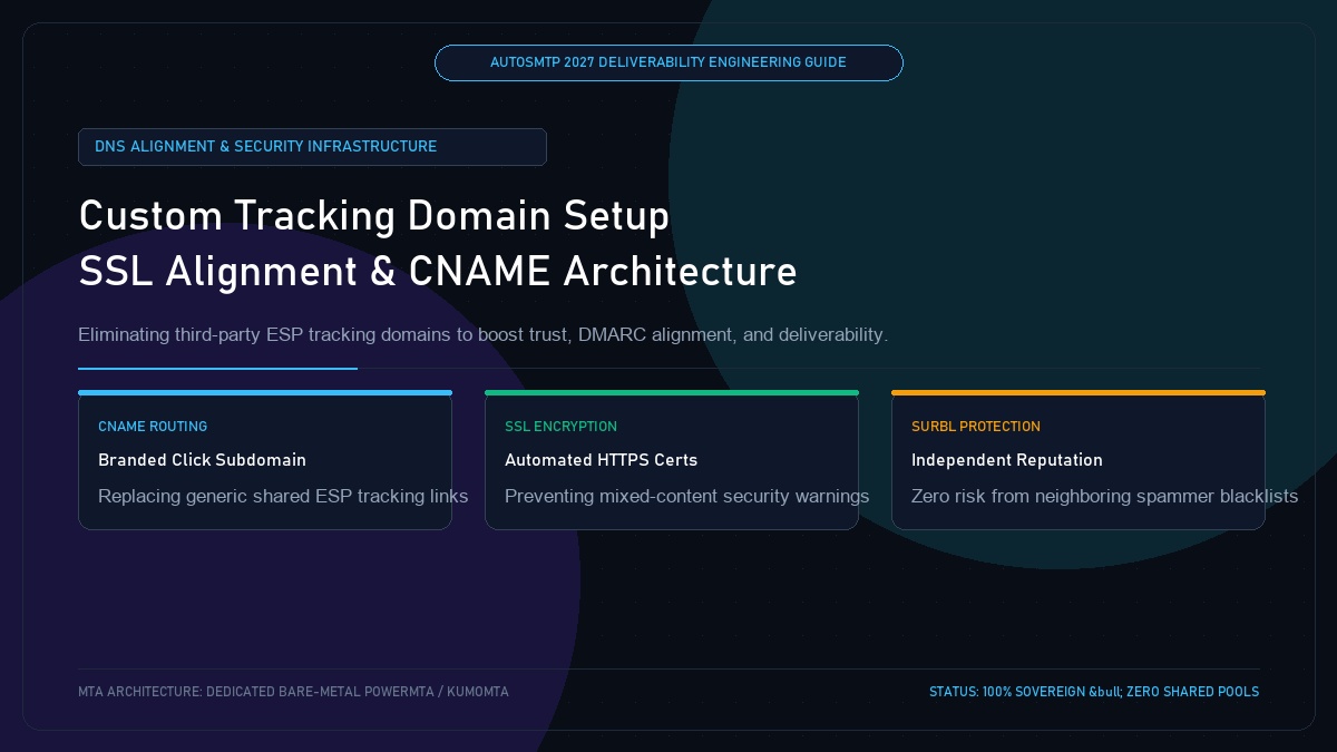 Custom Tracking Domain Setup: SSL Alignment and CNAME Architecture