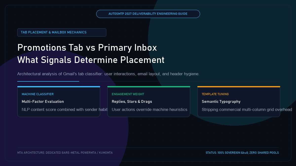Gmail Promotions Tab vs Primary Inbox: What Actually Determines Placement