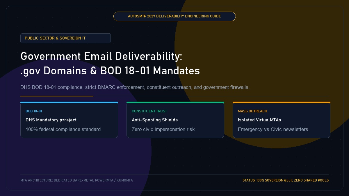 Government and Public Sector Email Deliverability: .gov Mandates and DMARC Enforcement