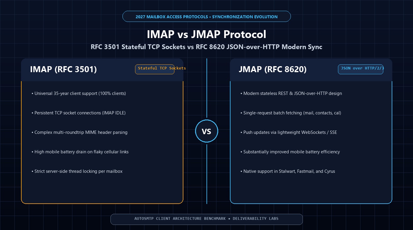 IMAP vs JMAP Mail Protocol Architecture 2027
