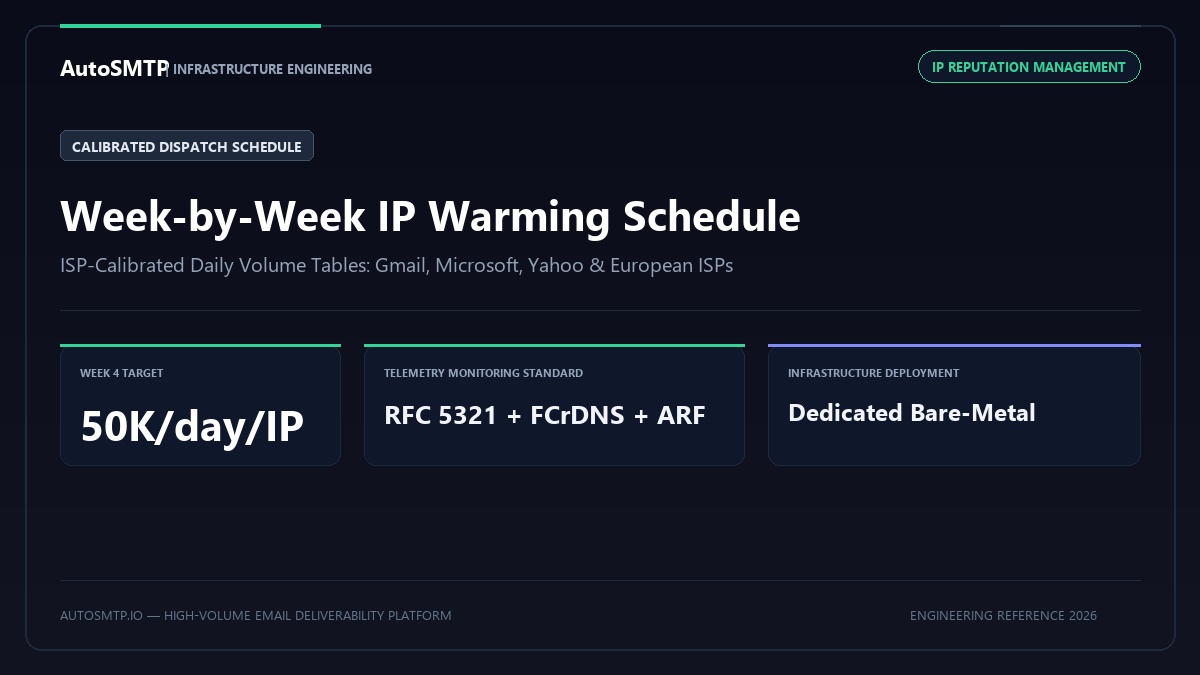 Week-by-week IP warming schedule for high-volume email sending