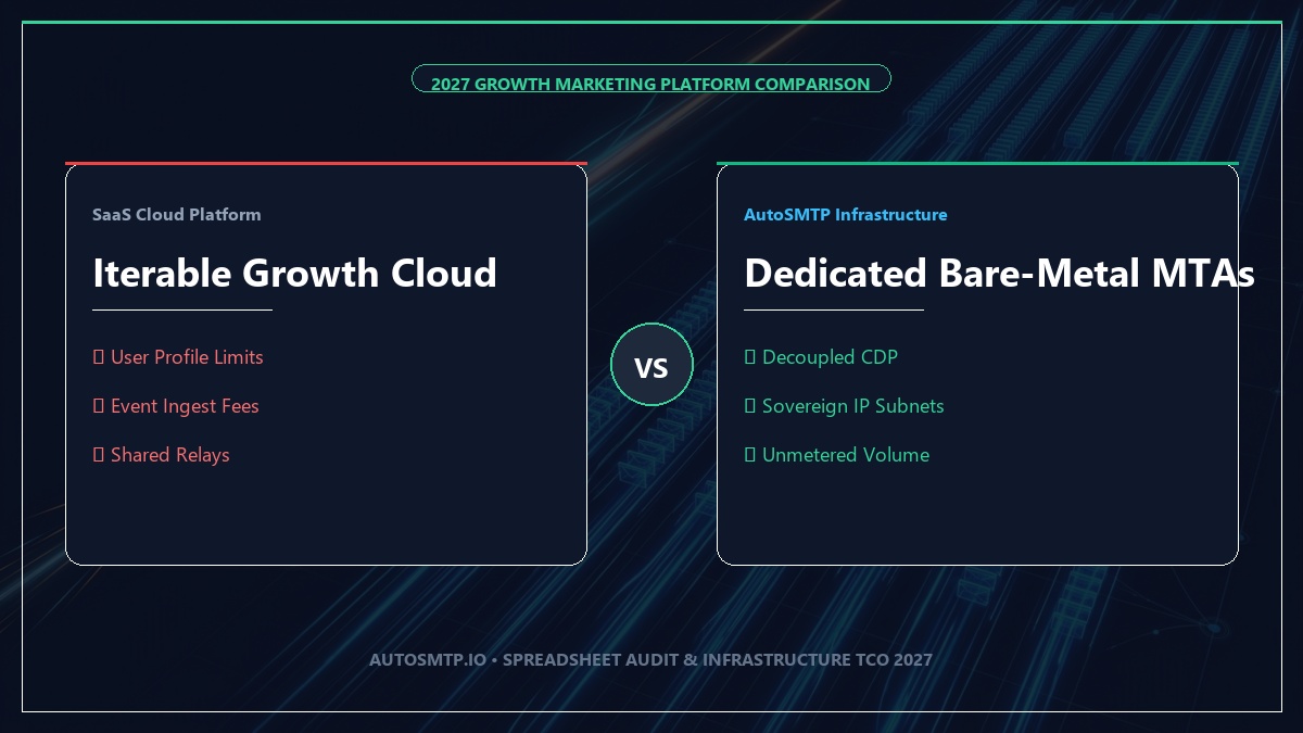 Iterable Growth Marketing Platform vs Dedicated Bare-Metal MTAs 2027