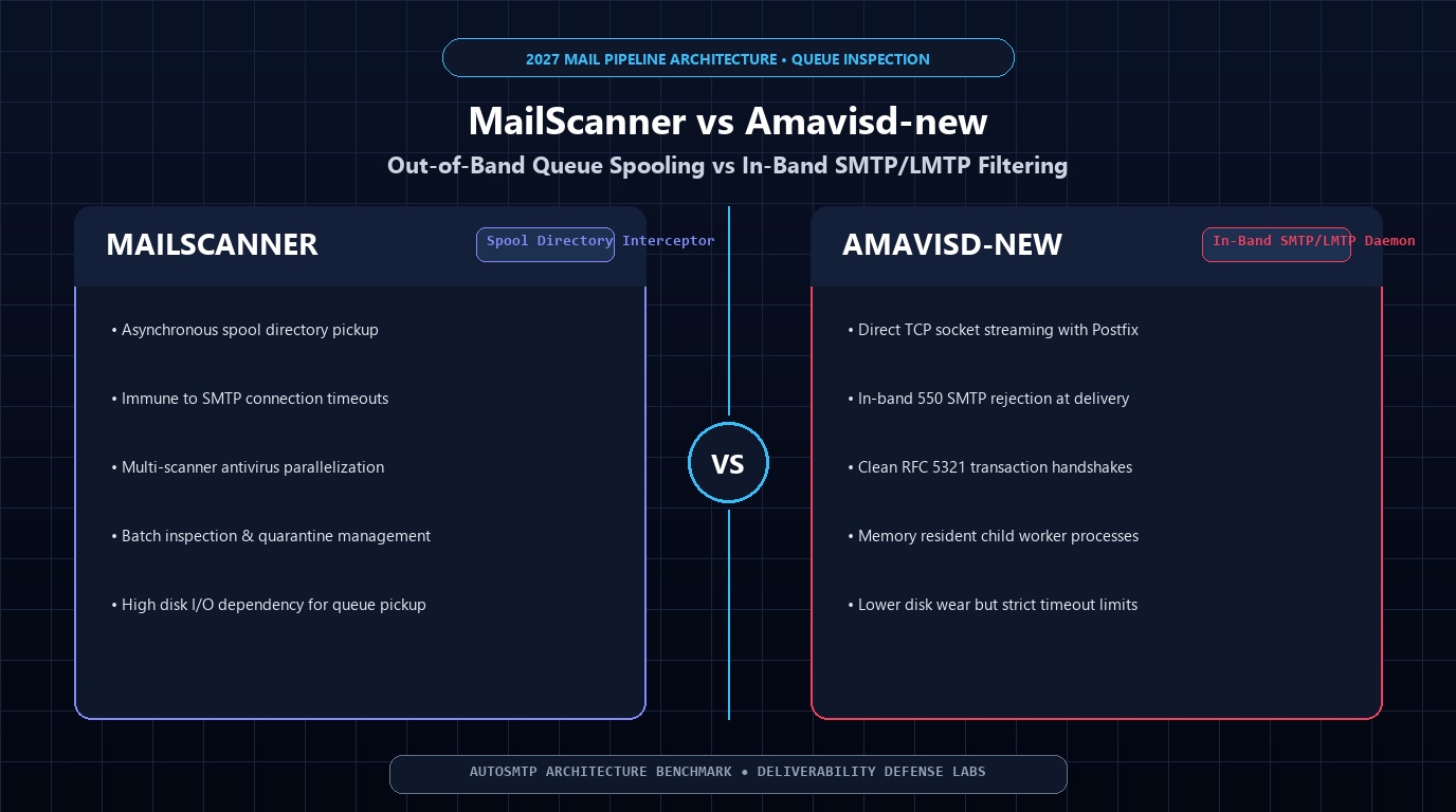 MailScanner vs Amavisd-new Queue Inspection Architecture 2027