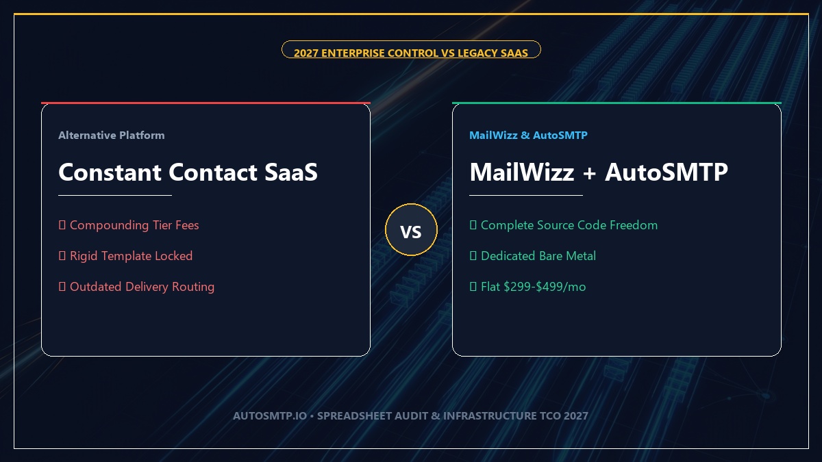 MailWizz vs Constant Contact Enterprise Infrastructure 2027