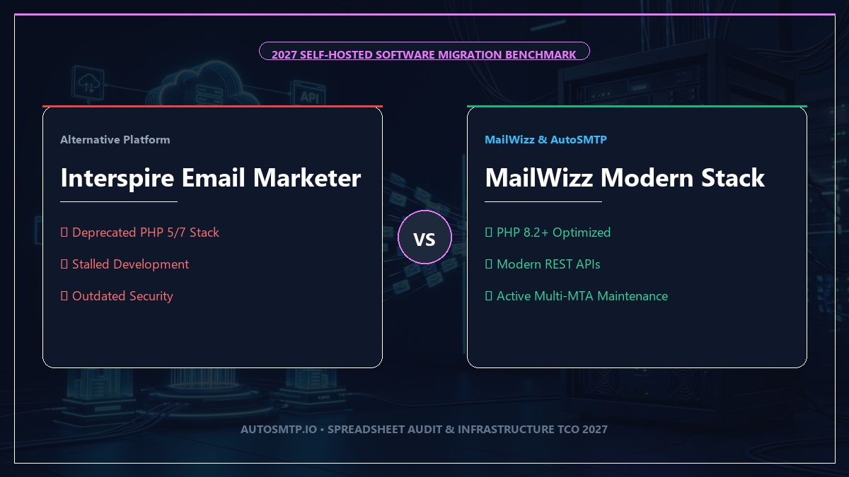 MailWizz Modern Stack vs Interspire Email Marketer 2027