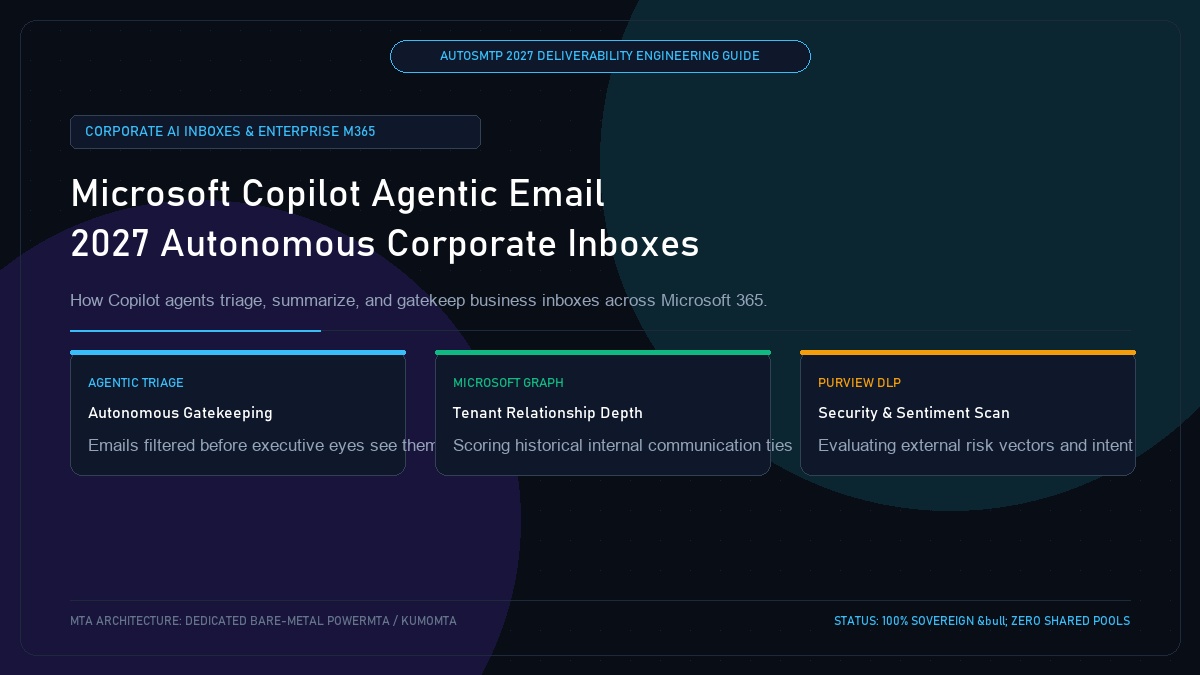 Microsoft Copilot Agentic Email in 2027: Corporate Inboxes and AI Filtering