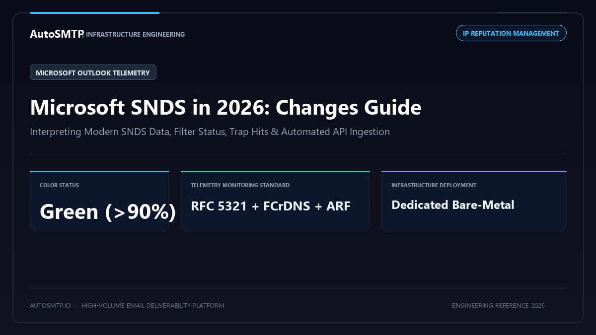 Microsoft SNDS guide showing IP reputation status and email deliverability diagnostics