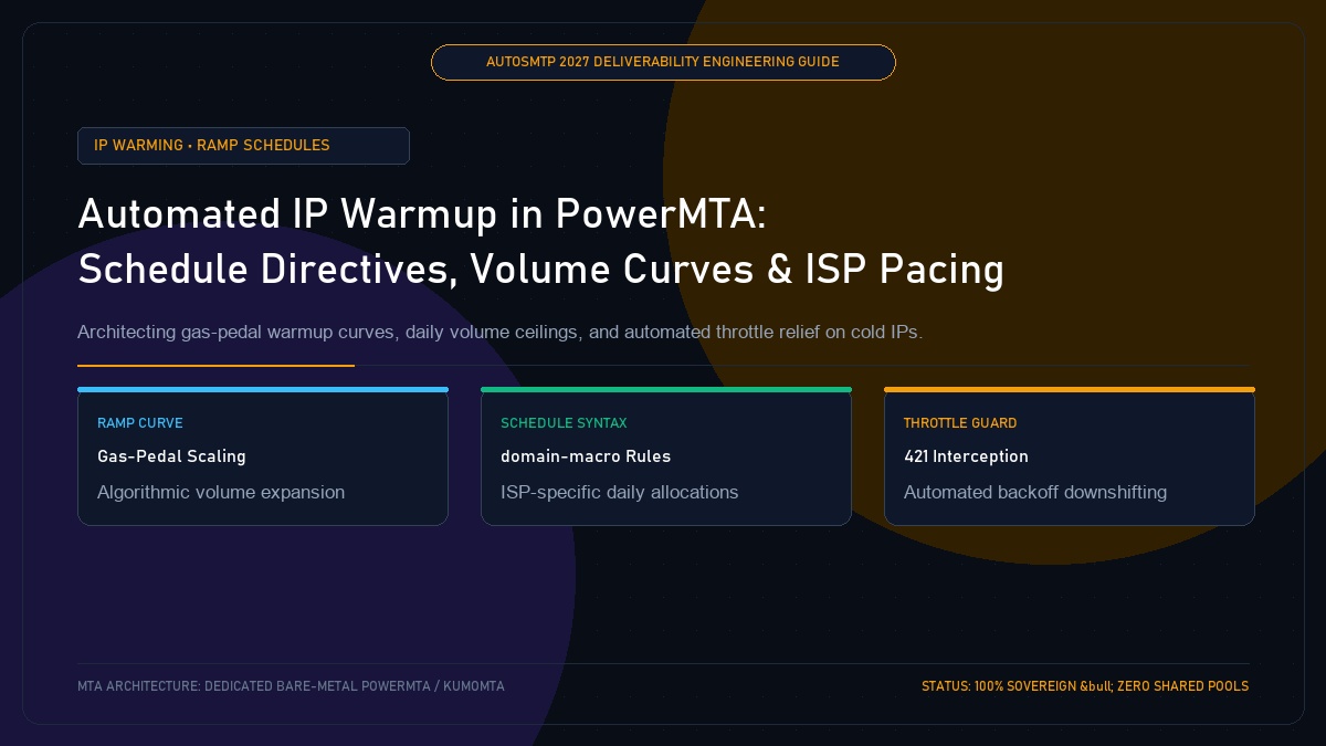 Automated IP Warmup in PowerMTA: Schedule Directives, Volume Curves and ISP Pacing