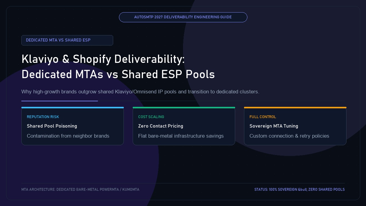 Shopify, Klaviyo, and Omnisend Deliverability: Dedicated MTAs vs Shared ESP Pools