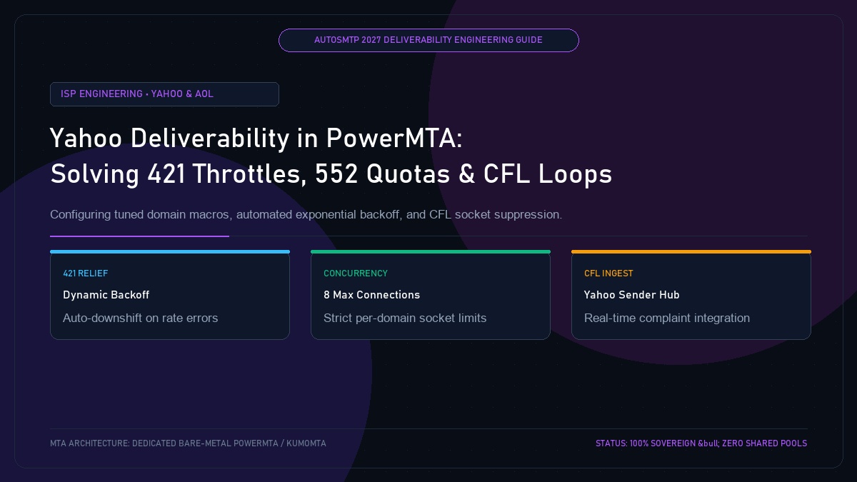 Yahoo Deliverability in PowerMTA: Solving 421 Throttles, 552 Quotas and CFL Loops